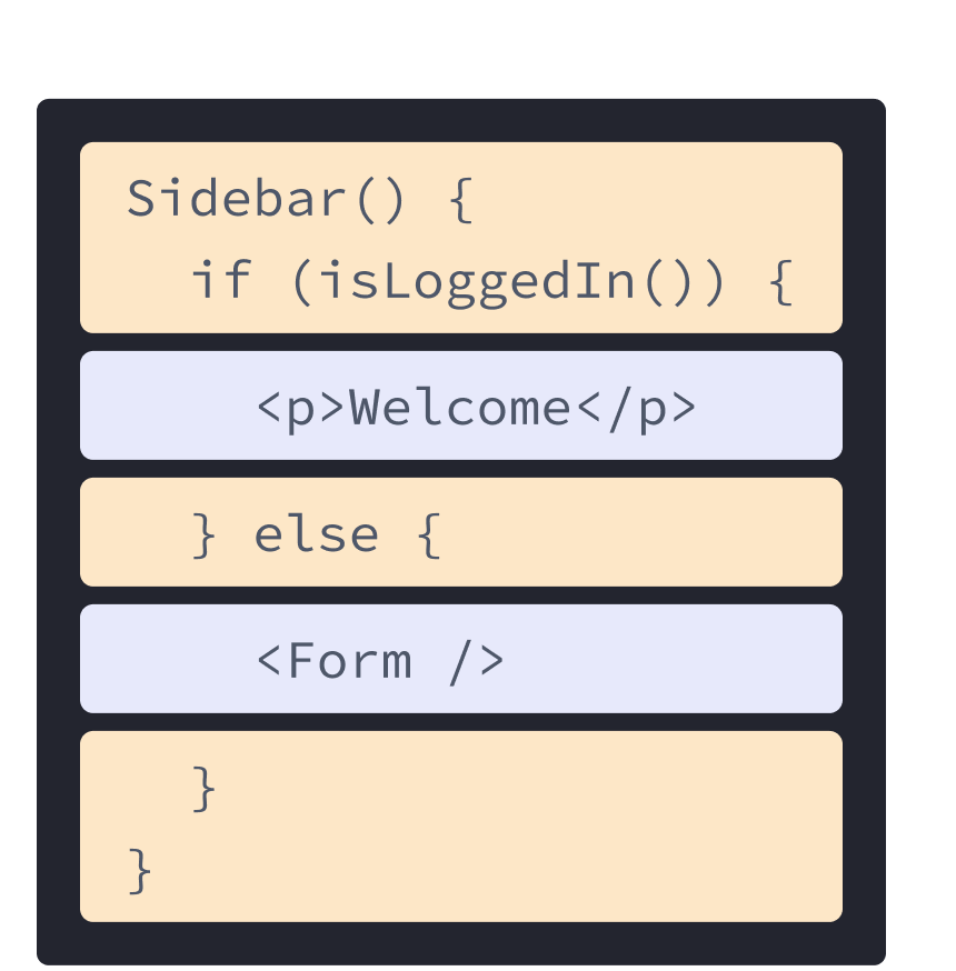 Önceki HTML ve JavaScript örneklerinin birlikte kullanıldığı React bileşeni. isLoggedIn fonksiyonunu çağıran sarı ile vurgulanan bölüm Sidebar fonksiyonudur . Mor renkle vurgulanan işlevin içinde, daha önceki p etiketi ve bir sonraki şemada gösterilen bileşene referans veren bir Form etiketi bulunur.
