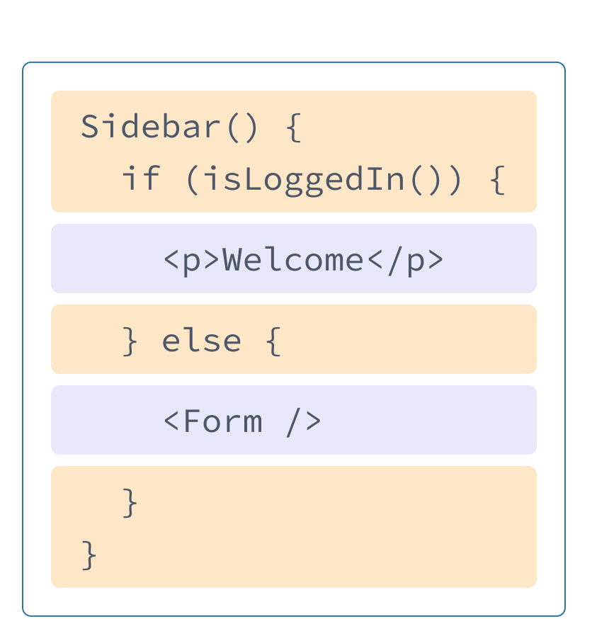Önceki HTML ve JavaScript örneklerinin birlikte kullanıldığı React bileşeni. isLoggedIn fonksiyonunu çağıran sarı ile vurgulanan bölüm Sidebar fonksiyonudur . Mor renkle vurgulanan işlevin içinde, daha önceki p etiketi ve bir sonraki şemada gösterilen bileşene referans veren bir Form etiketi bulunur.